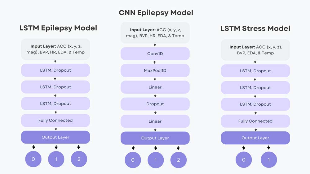 EpiHealth Seizure detection and prediction