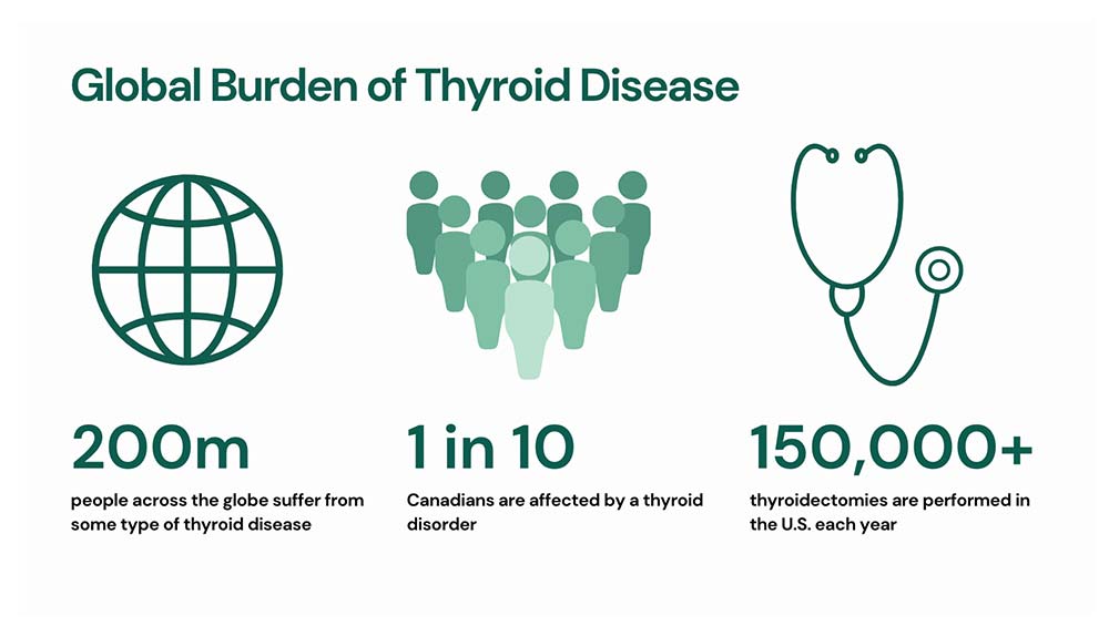 tyro — Global Burden of Thyroid Disease