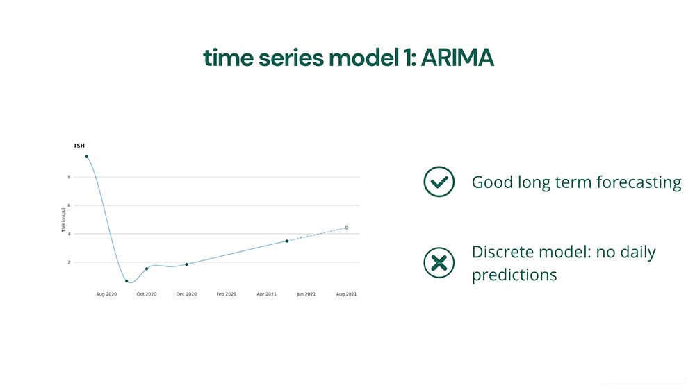 tyro — time series model 1: ARIMA