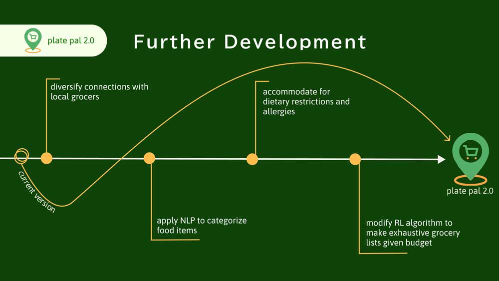 A timeline showing next phases of app development for Plate Pal 2.0
