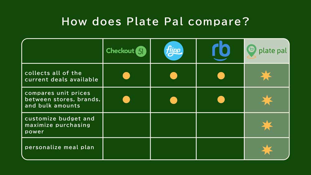 A chart showing that Plate Pal beats similar apps, Checkout51, Flipp and rb, in terms of accessibility, affordability and nutritional value of groceries
