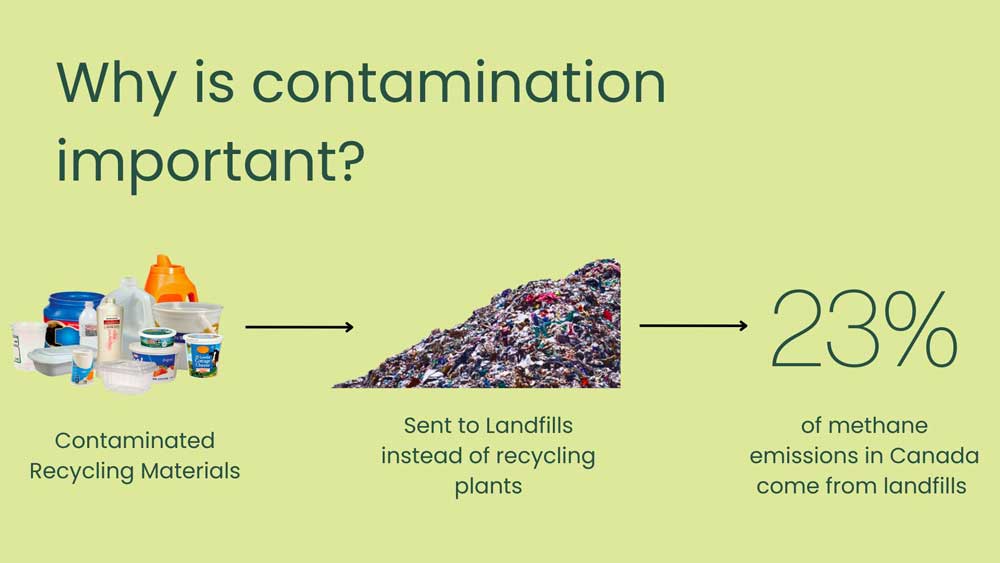 “Why is contamination important?” Contaminated recycling materials sent to landfills make up 23% of methane emissions in Canada