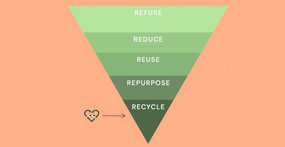 Une pyramide verte inversée avec les mots « refuse, reduce, reuse, repurpose, recycle » sur un fond orange avec le logo Recyclo