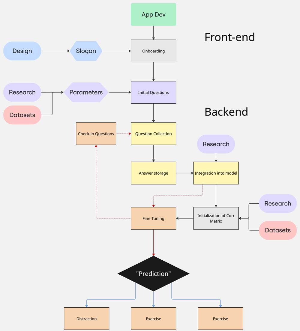 mybo-2-miro-Flowchart MYBO