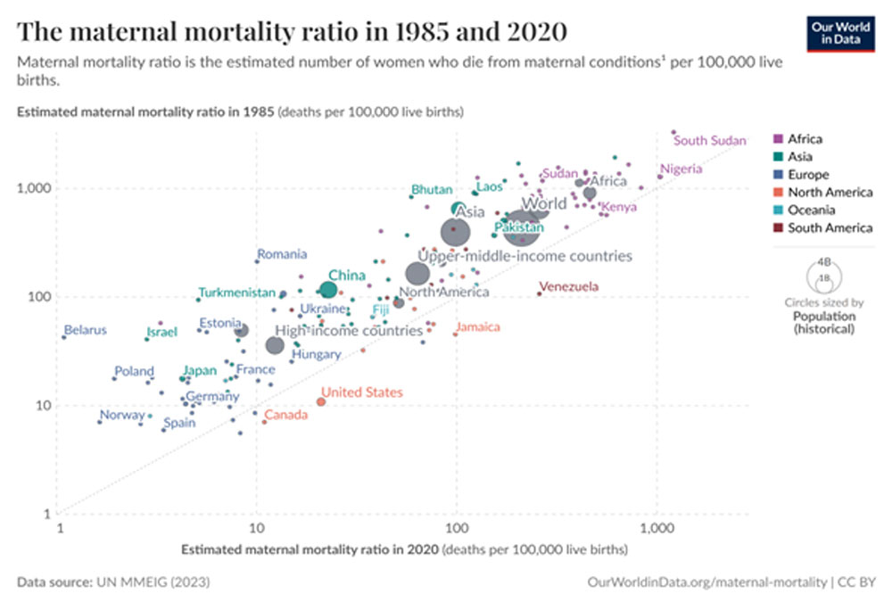 The maternal mortality ratio in 1985 and 2020